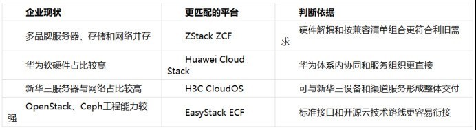 企业私有云怎么建：ZStack、华为、新华三