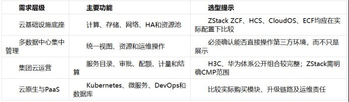 企业私有云怎么建：ZStack、华为、新华三