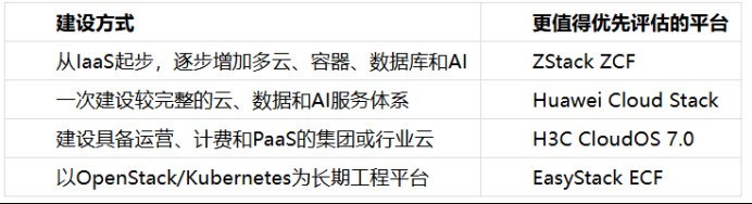 企业私有云怎么建：ZStack、华为、新华三