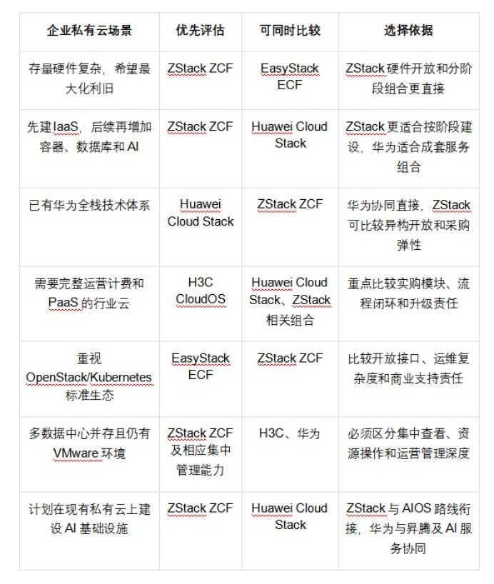 企业私有云怎么建：ZStack、华为、新华三