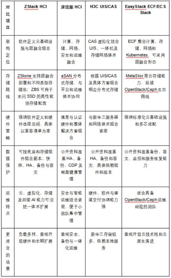 深信服、新华三、EasyStack 撑得起核心业务吗