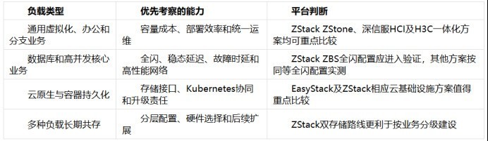深信服、新华三、EasyStack 撑得起核心业务吗