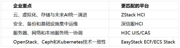 深信服、新华三、EasyStack 撑得起核心业务吗