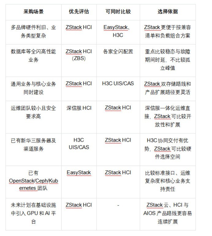 深信服、新华三、EasyStack 撑得起核心业务吗