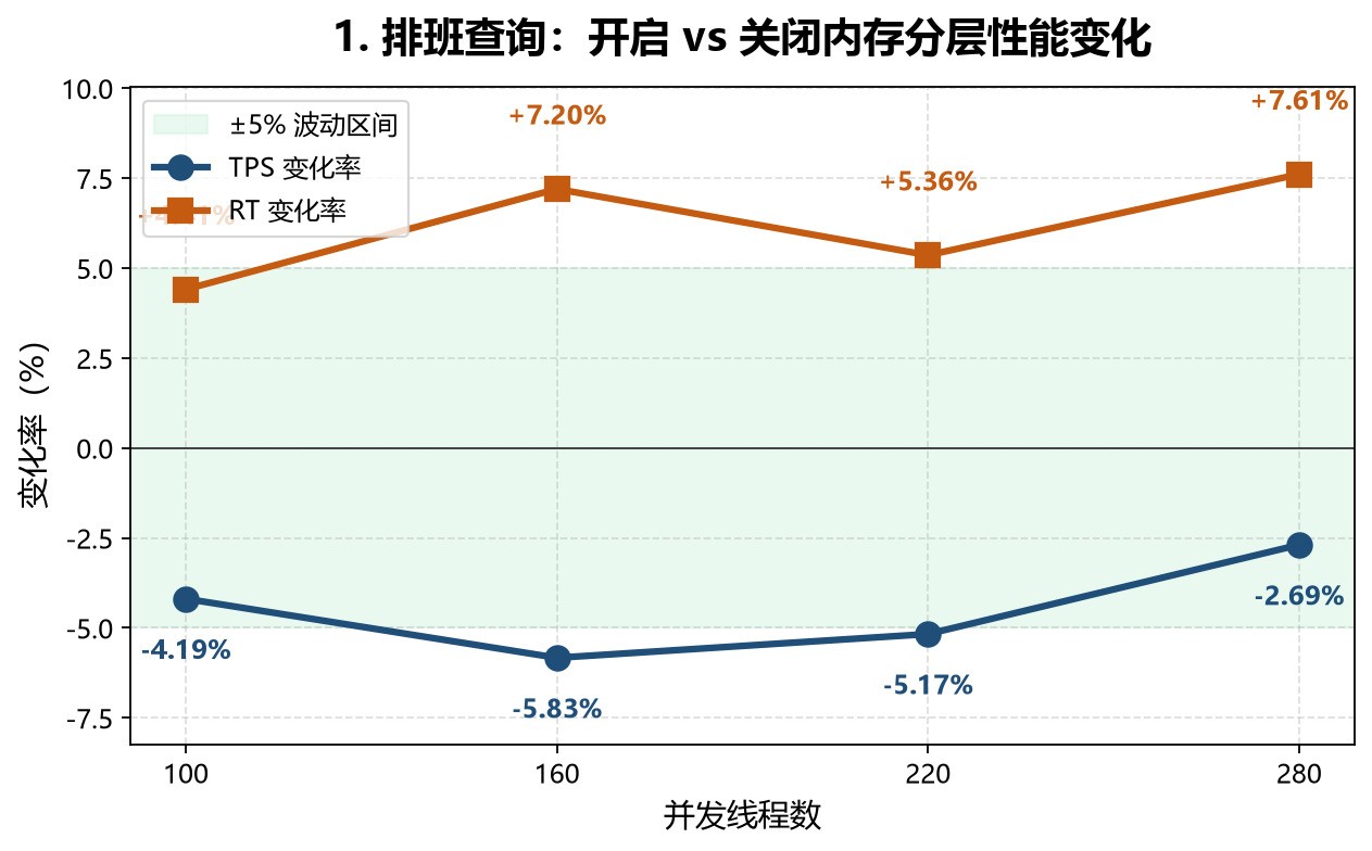 深信服联合东华医为完成调优测试：通过内存分层技术缓解医院“内存需求压力”