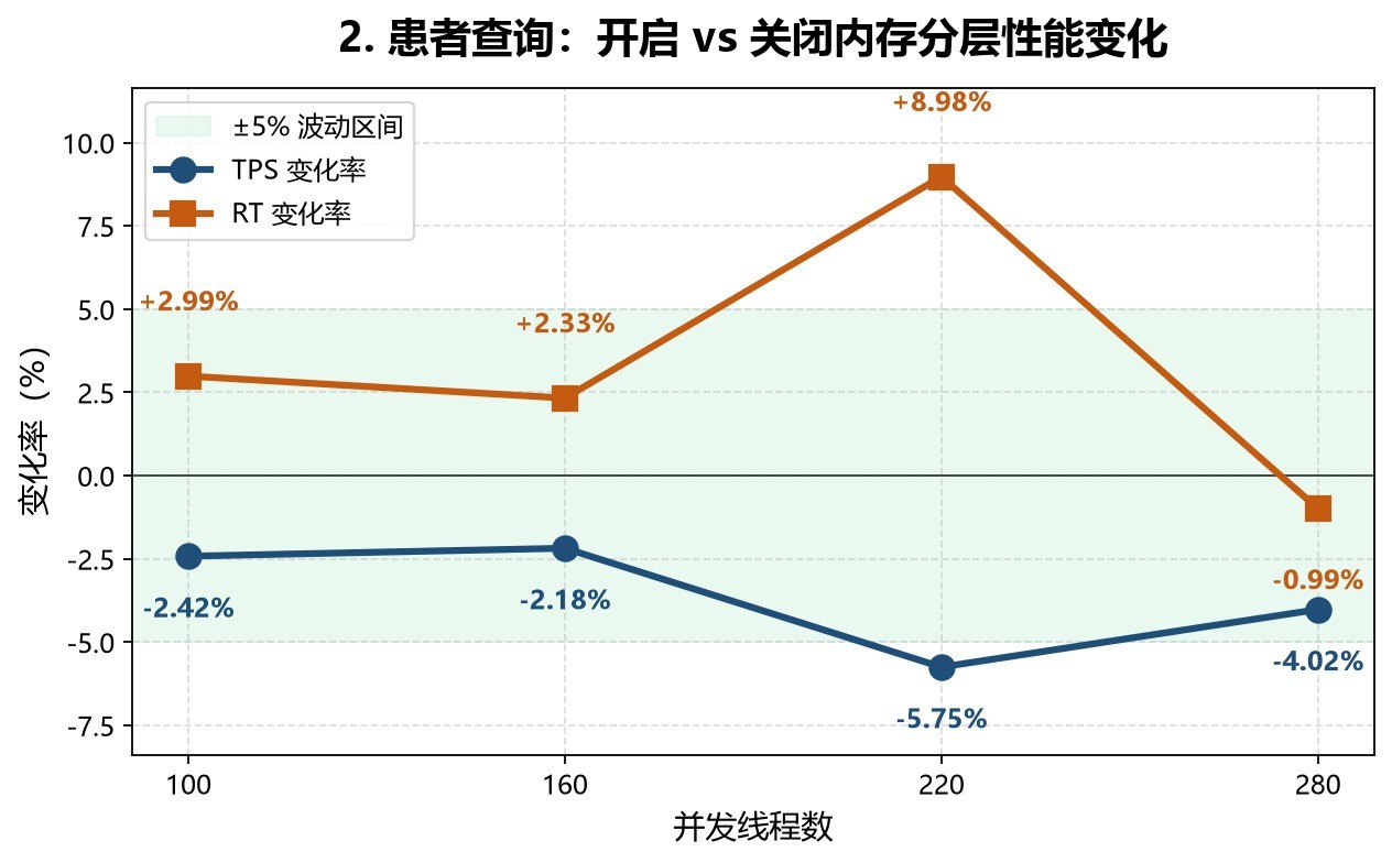 深信服联合东华医为完成调优测试：通过内存分层技术缓解医院“内存需求压力”