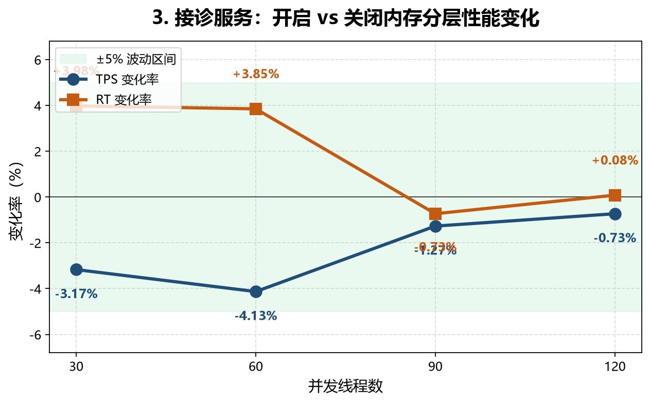深信服联合东华医为完成调优测试：通过内存分层技术缓解医院“内存需求压力”