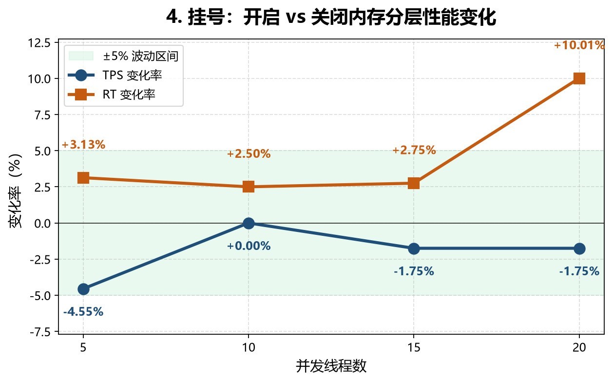 深信服联合东华医为完成调优测试：通过内存分层技术缓解医院“内存需求压力”