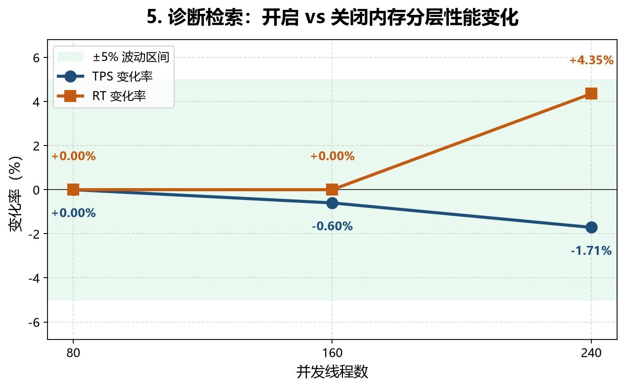 深信服联合东华医为完成调优测试：通过内存分层技术缓解医院“内存需求压力”