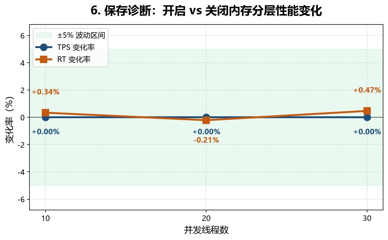 深信服联合东华医为完成调优测试：通过内存分层技术缓解医院“内存需求压力”