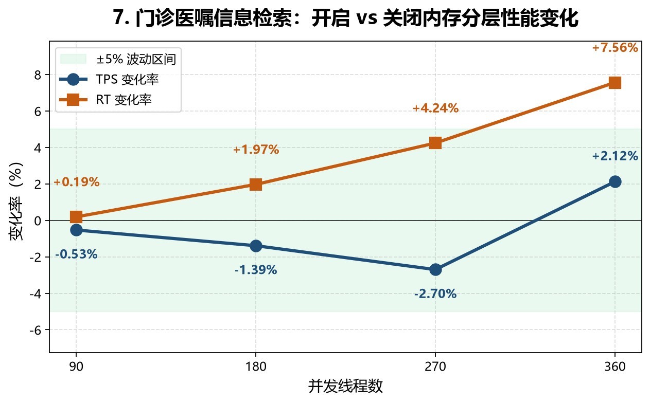 深信服联合东华医为完成调优测试：通过内存分层技术缓解医院“内存需求压力”