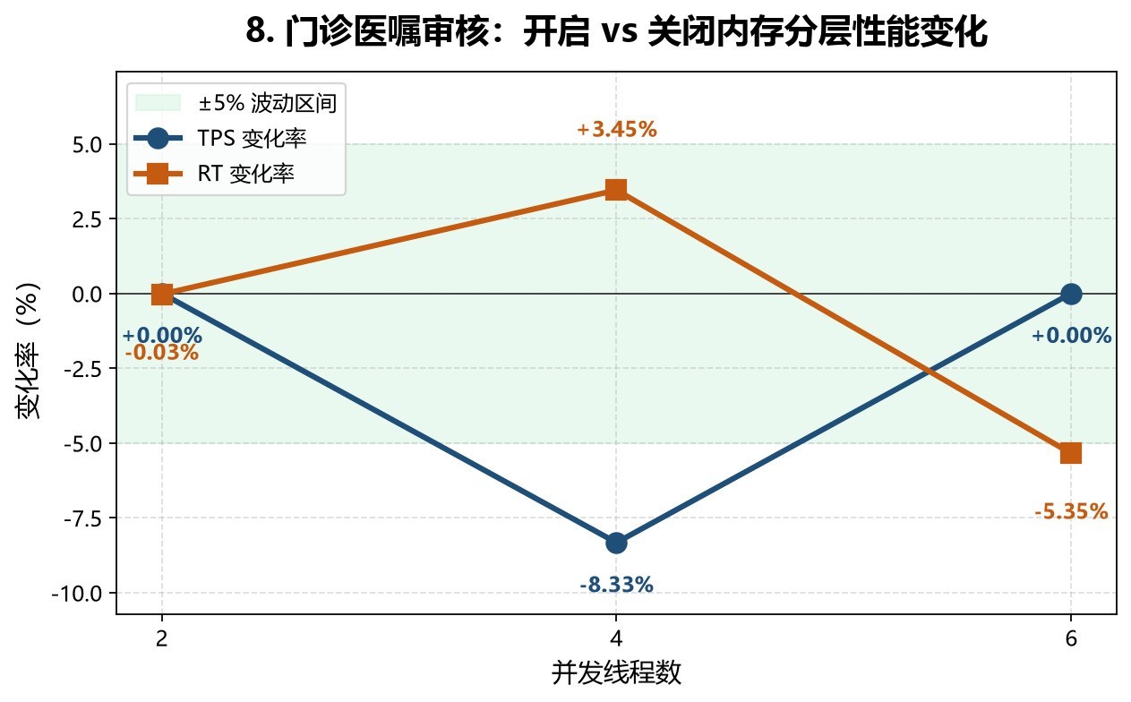 深信服联合东华医为完成调优测试：通过内存分层技术缓解医院“内存需求压力”