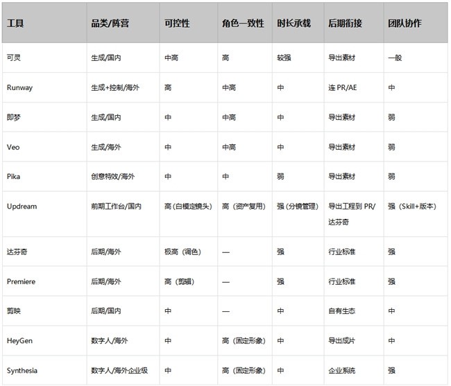专业AI视频软件推荐哪个？先分清一键出片和可控生产