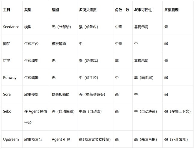 单镜头好看不等于故事讲得通，AI视频工具剧情创作能力分析