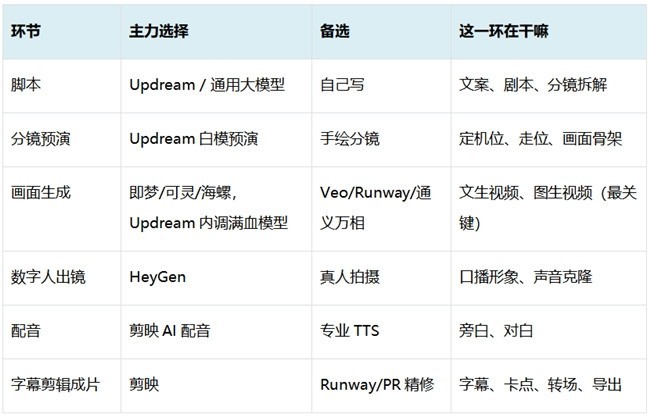 AI视频制作全流程工具哪个好用？与其找全能不如择优组合
