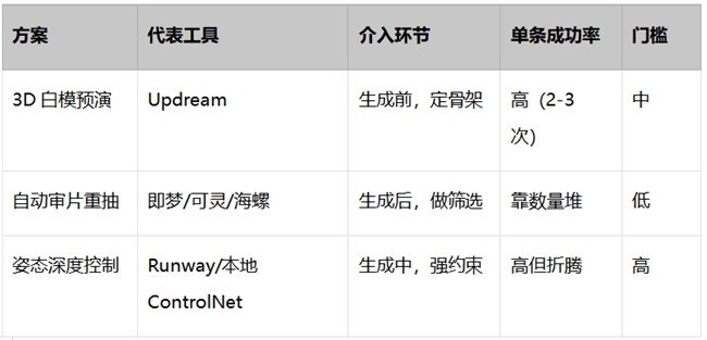 AI视频抽卡成功率太低？把废片率压下来的3类方案工具分享