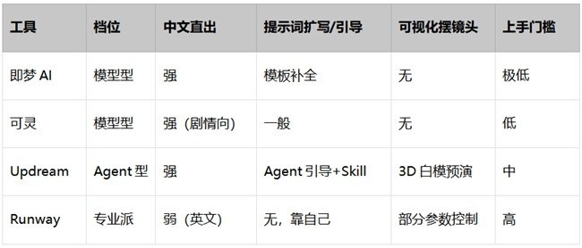 AI视频不会写提示词？4款主流工具新手友好度实测