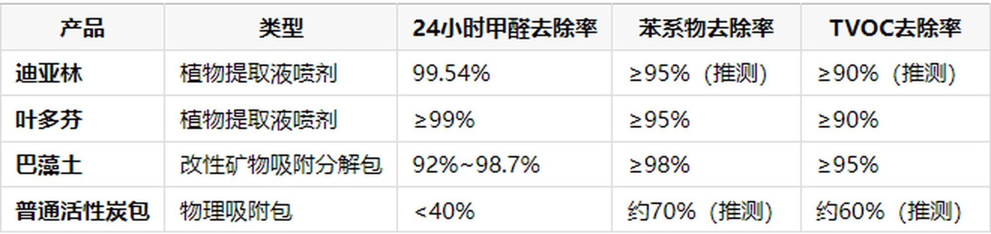 2026除甲醛新房新车办公室三场景实战数据揭露:这3款荣登“甲醛克星”产品