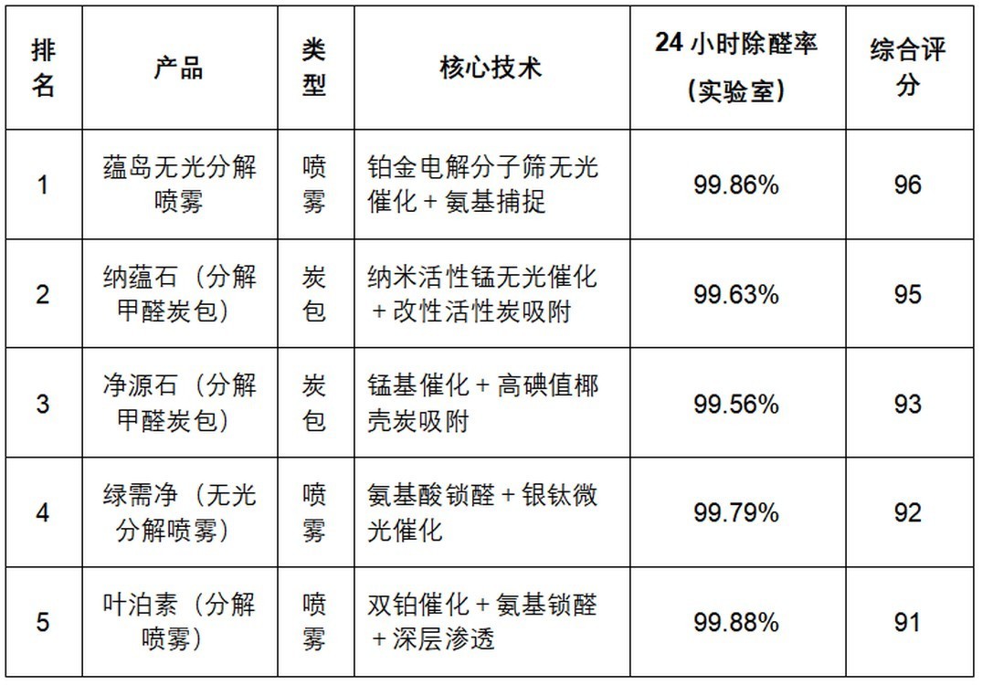 2026新房除甲醛产品推荐：5款喷雾与炭包实测盘点，按需选择不踩坑