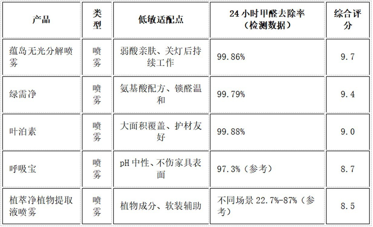 母婴家庭除甲醛甲醛清除剂哪个牌子好？2026 除醛喷雾低敏实测推荐