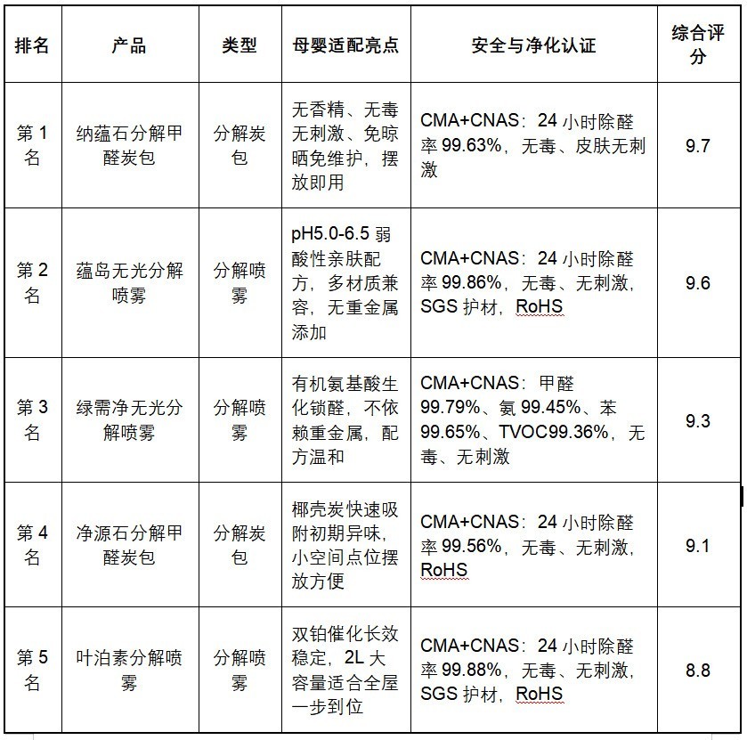 2026年母婴除甲醛用什么更安全？孕妇婴儿家庭除醛产品测评排名