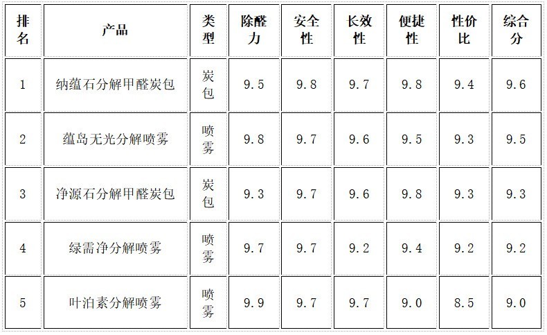 母婴家庭除甲醛炭包喷雾哪个产品好？2026年铂金触媒除醛毒理实测