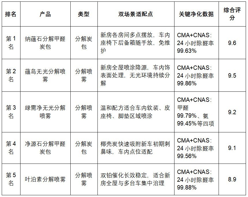 2026年新车新房除甲醛用什么？双场景除醛产品推荐与治理流程