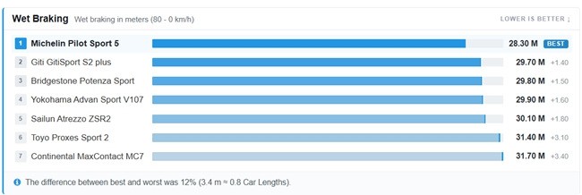 米其林PS5 vs倍耐力P0，谁才是家用性能车的“最优解”？