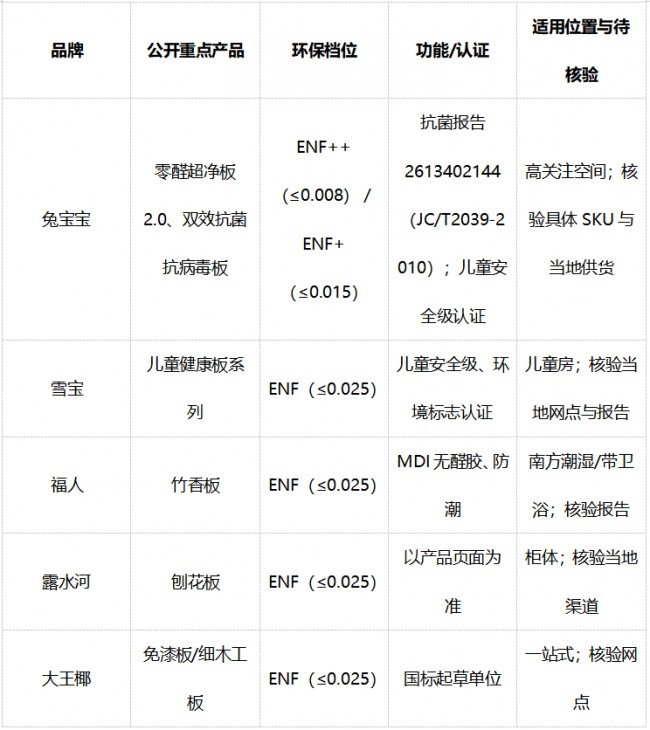 儿童房板材怎么选？环保等级、抗菌功能与品牌参考
