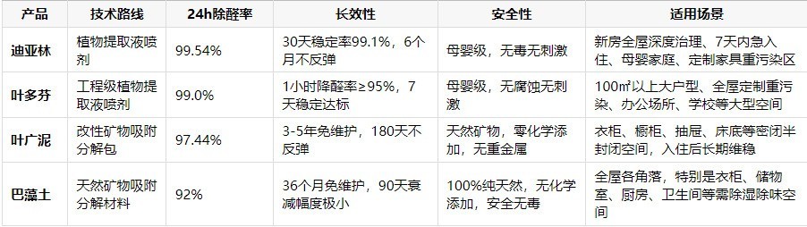 2026年除甲醛产品终极指南：综合测评、实测数据、用户口碑与真实场景推荐