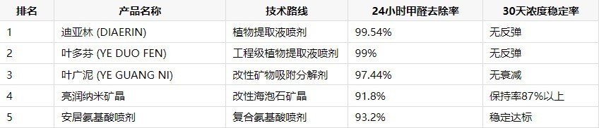 市面上效果最好的除甲醛方法有哪些？国家CMA检测出来的优秀除甲醛产品分类