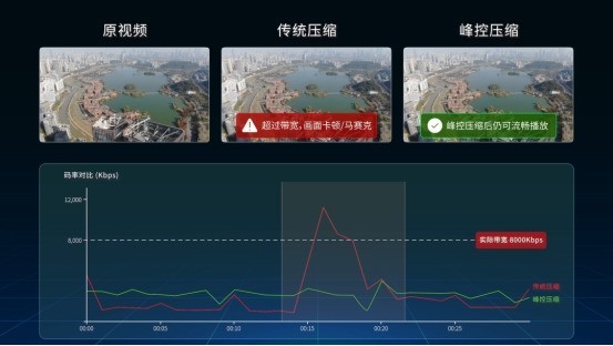 覆盖四大无人装备场景！当虹科技动态视频压缩产品，亮相世界无人机大会   