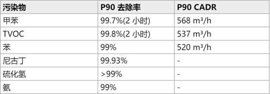 装修异味大、甲苯 TVOC 重？能除装修味的空气净化器实测推荐