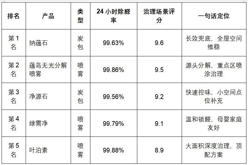 室内甲醛超标怎么办？从检测到治理的5步解决方案+靠谱产品推荐