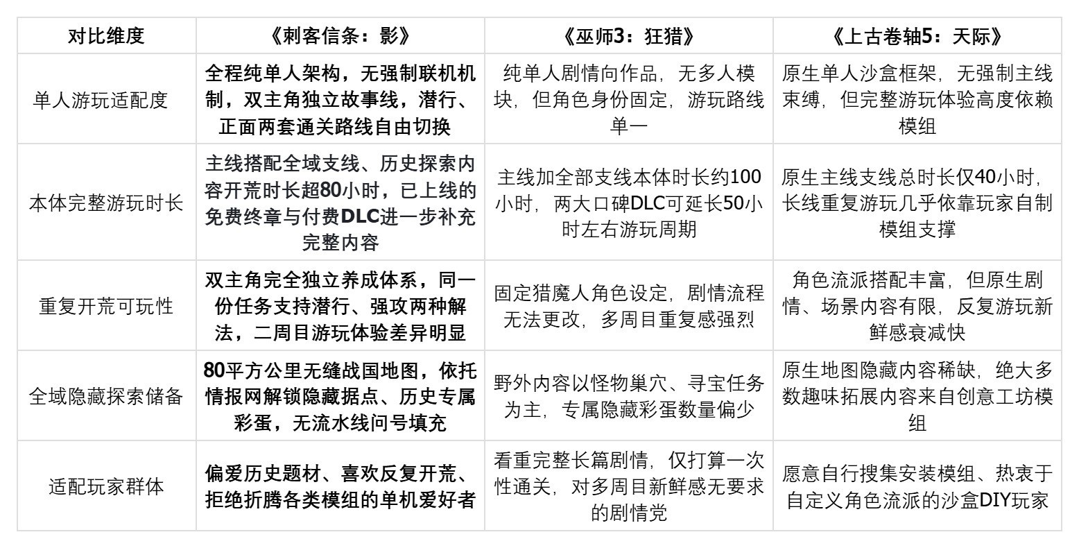 耐玩度超高的开放世界游戏推荐，三款长线单人3A横评