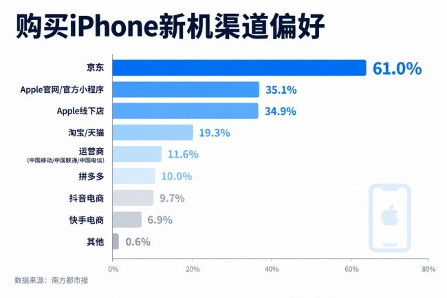 超6成果粉首选京东购iPhone新机 京东已成Apple中国最大零售渠道