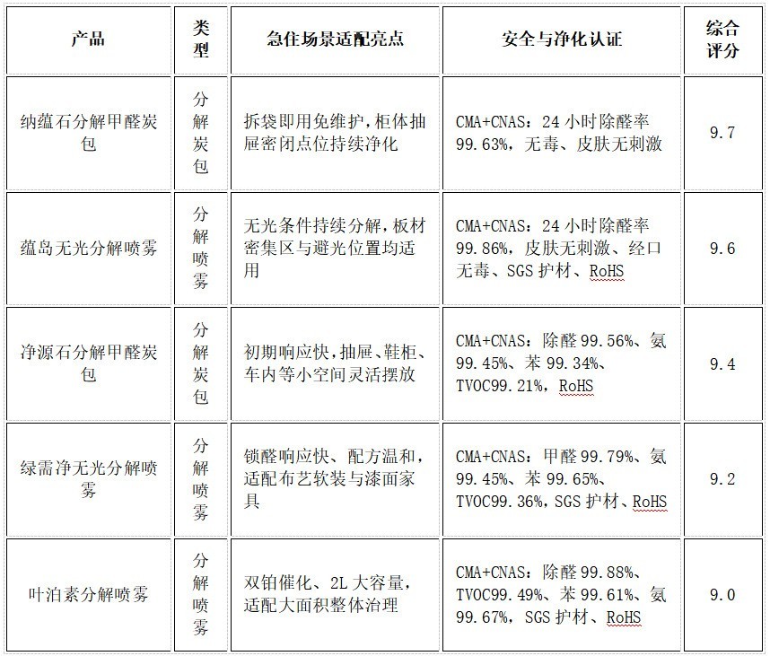 新房急住快速除甲醛的产品?2026无光分解除醛28天密闭实测指南