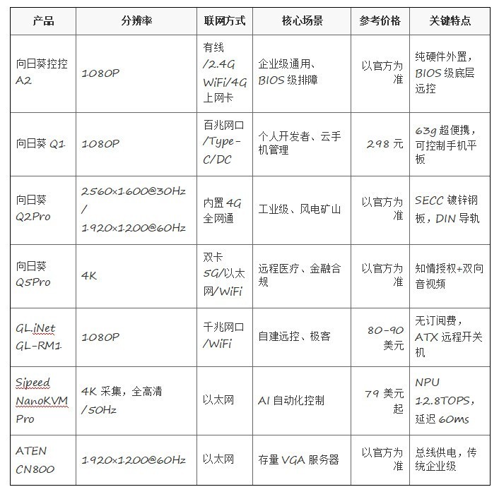 IPKVM设备选购盘点：从GL.iNet到向日葵，谁在重新定义“离线远控”？