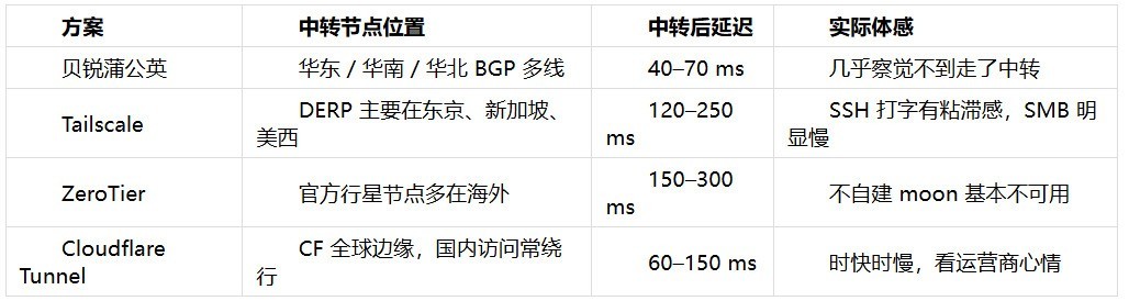 远程访问 NAS 怎么选？七种方案，一张决策图搞定