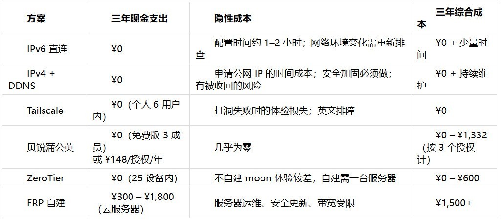 远程访问 NAS 怎么选？七种方案，一张决策图搞定