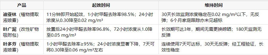 除甲醛新房推荐？哪类型产品更适合业主使用？CMA实验室测评的“甲醛克星”