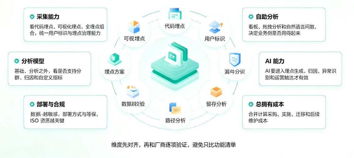 用户行为分析平台怎么选？我们研究了20家厂商，总结出这份选型地图