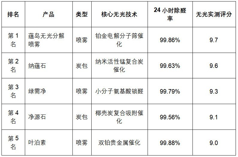 无光触媒除甲醛真的有用吗？原理科普＋5款无光分解产品评分实测