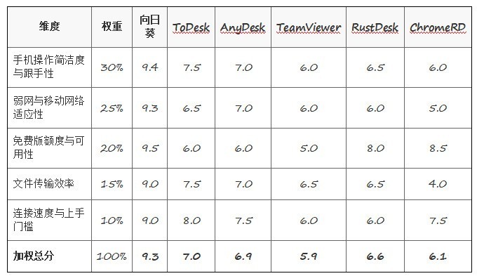 出差与移动办公远程控制盘点:6款远控软件,谁在手机和弱网下最好用?