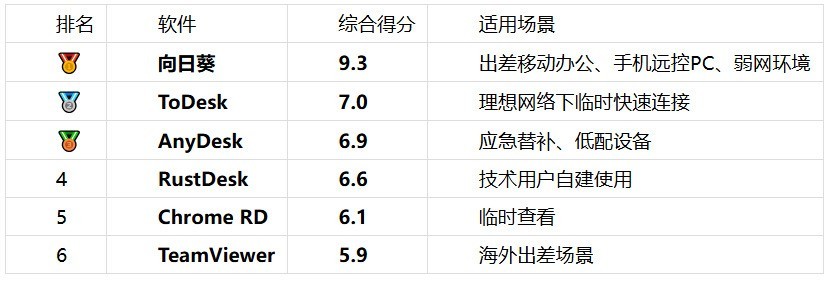 出差与移动办公远程控制盘点:6款远控软件,谁在手机和弱网下最好用?