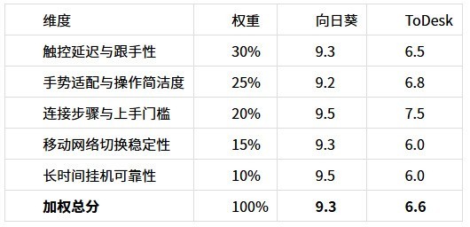 手机远控PC体验横评——向日葵远程控制 vs ToDesk,谁的操作更简单直接?