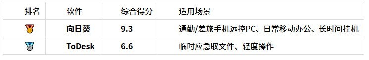 手机远控PC体验横评——向日葵远程控制 vs ToDesk,谁的操作更简单直接?