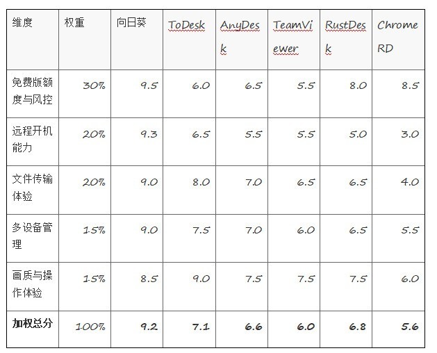 2026个人远程办公功能体验盘点:6款主流远控软件横评,谁最省心?