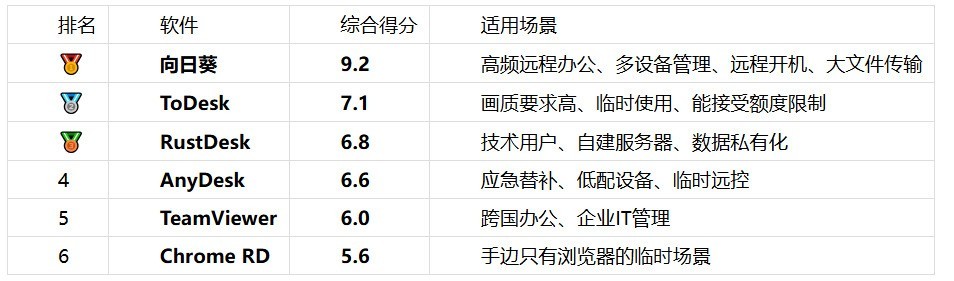 2026个人远程办公功能体验盘点:6款主流远控软件横评,谁最省心?