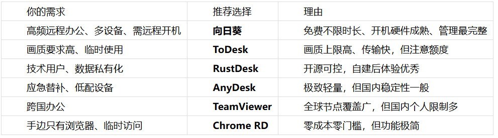 2026个人远程办公功能体验盘点:6款主流远控软件横评,谁最省心?